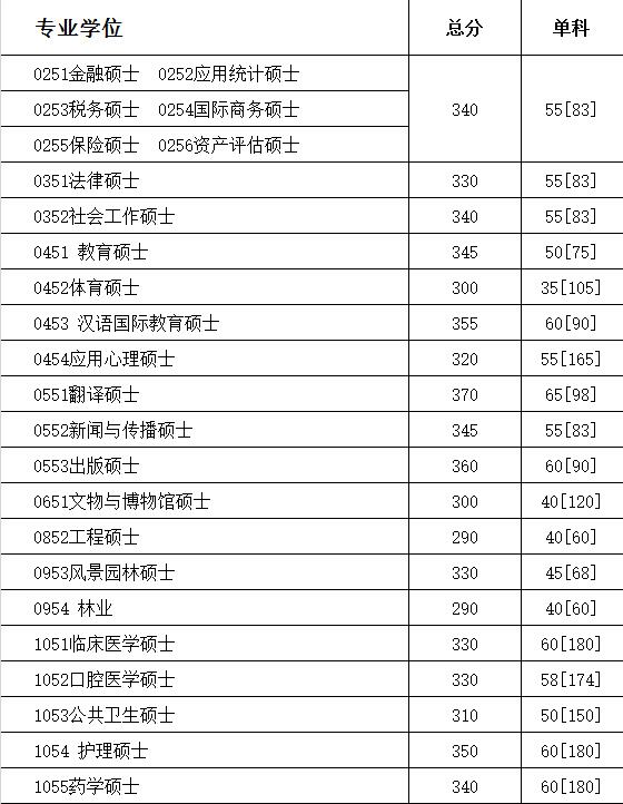 2016年四川大学专业硕士复试基本分数线